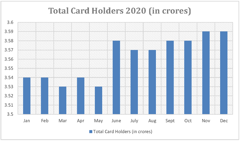 यूपी में राशन कार्ड धारकों के आंकड़े 2023